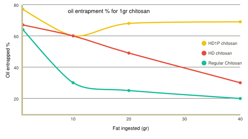 Chitosan biopolymer