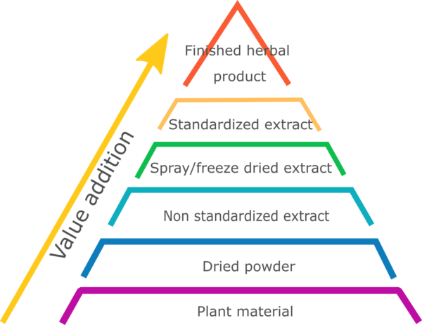 increasing value of herbal product with processing and standardization